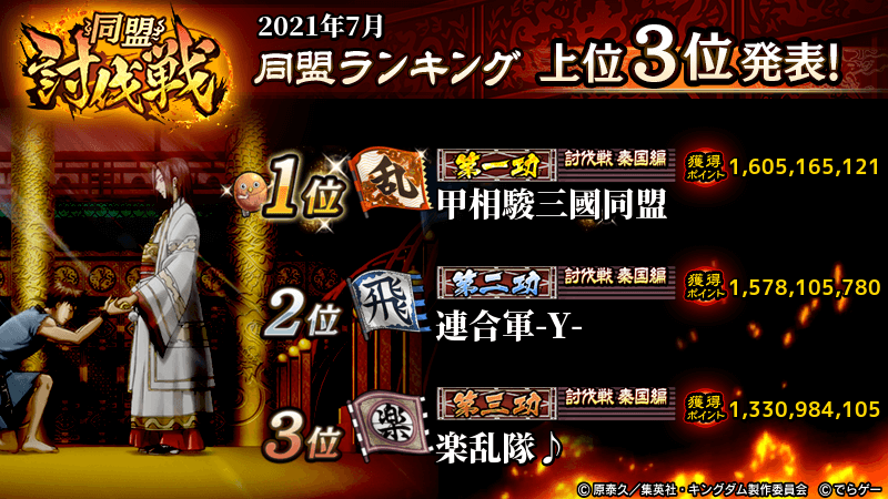 キングダム 乱 天下統一への道 同盟討伐戦ランキングを発表 上位3位はこちら おめでとうございます 3 21 07 26 ゲーム速報gmchk