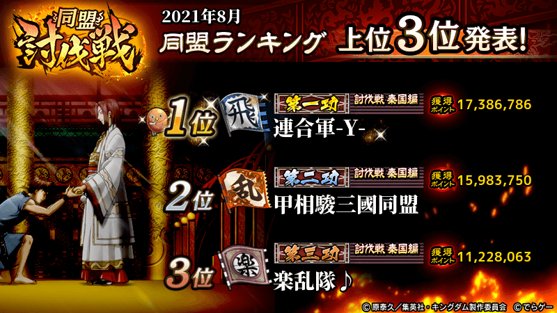 キングダム 乱 天下統一への道 同盟討伐戦ランキングを発表 上位3位はこちら おめでとうございます 3 21 08 30 ゲームアプリ速報gmchk