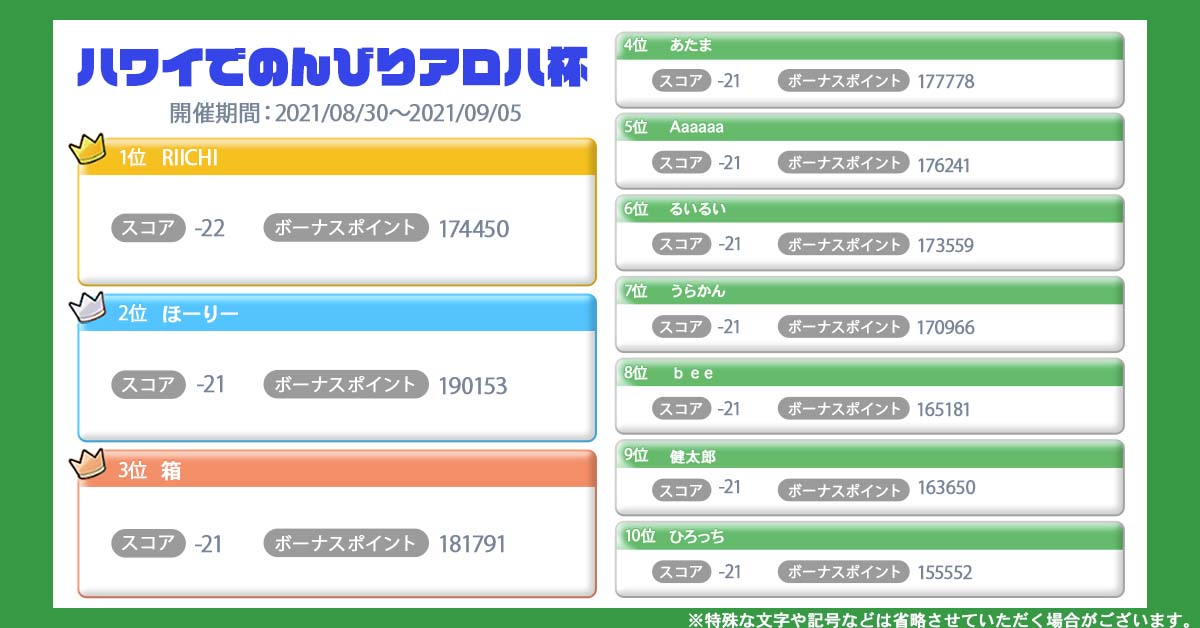 みんゴル ラントナ結果発表 ハワイでのんびりアロハ杯 へのご参加ありがとうございまし 21 09 07 Gmchk ゲームアプリ速報