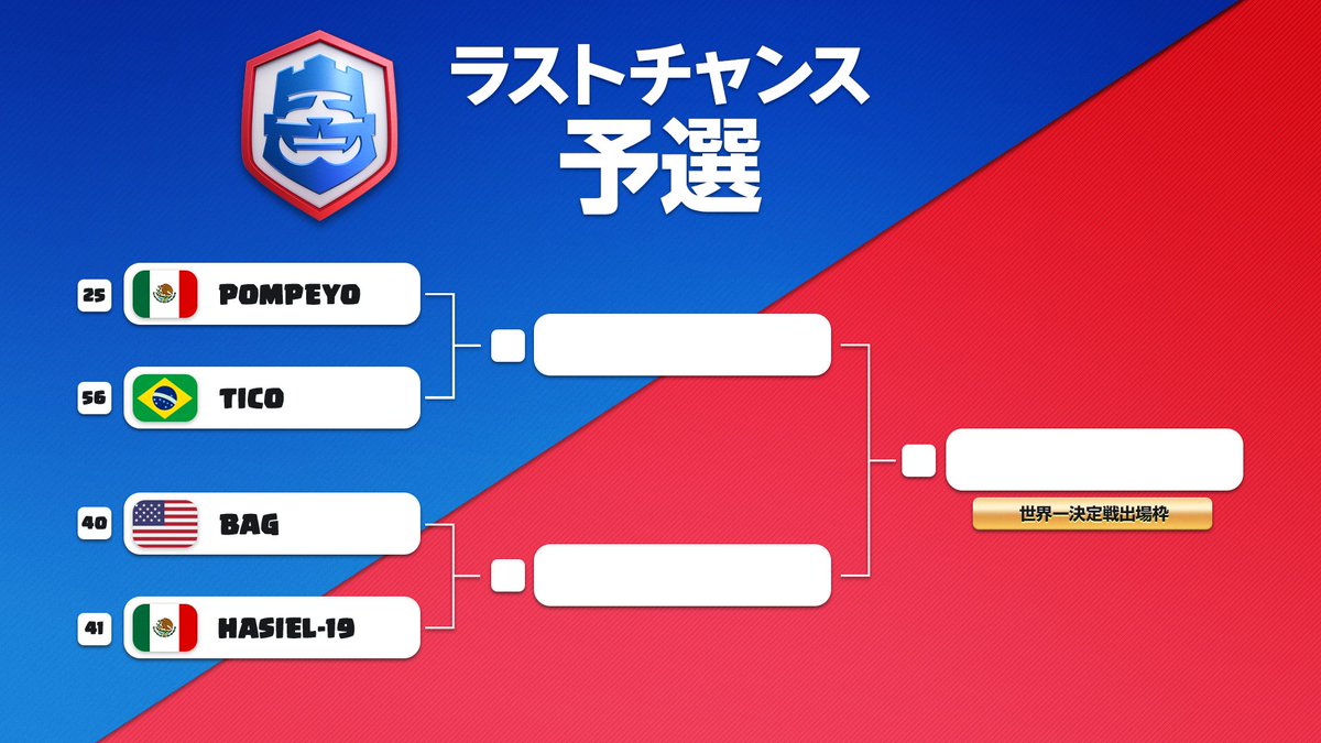 クラッシュ ロワイヤル Clash Royale クラロワリーグ ラストチャンス予選 世界一決定戦への出場権を勝ち取るのは一 21 10 13 ゲーム速報gmchk