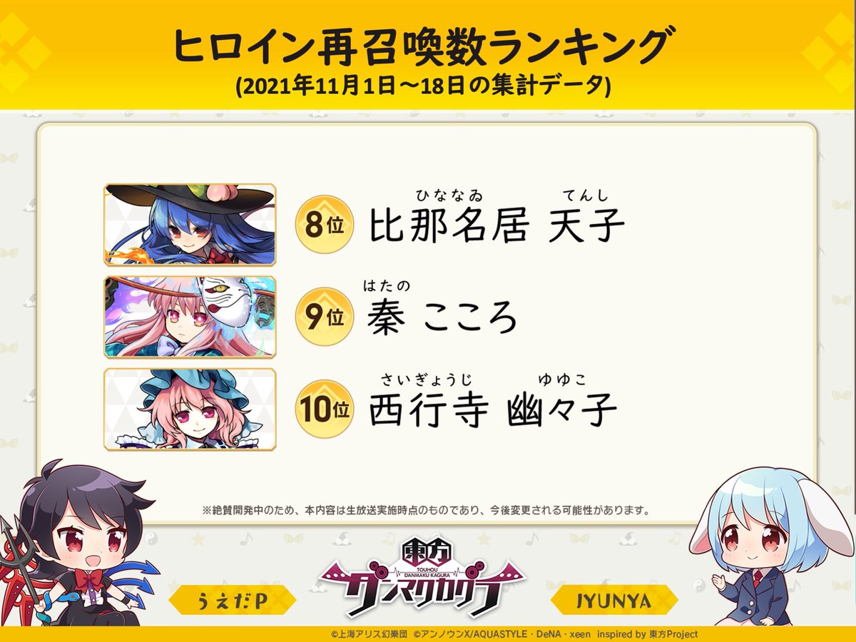 ダンカグ ヒロイン再召喚数ランキング 4位 10位はこちら 4位 霧雨魔理沙5位 レミリ 21 11 26 ゲームニュース速報gmchk