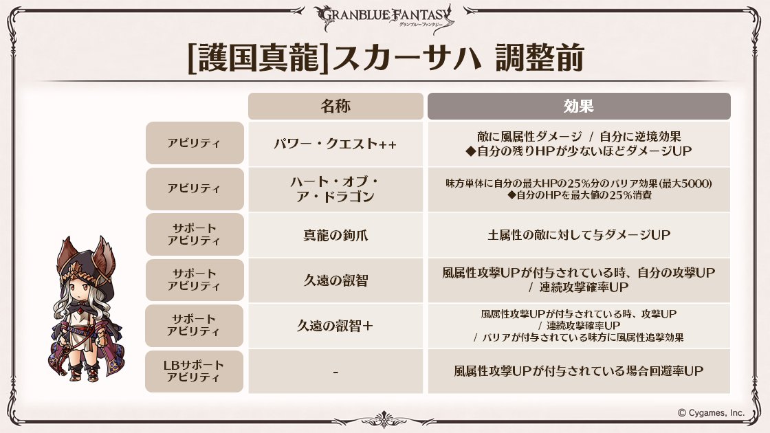 Granblue Fantasy Live Broadcasting News Character Adjustments Are Scheduled For 3 10 Thursday First Of All Scar 22 03 06 Game Breaking News Gmchk