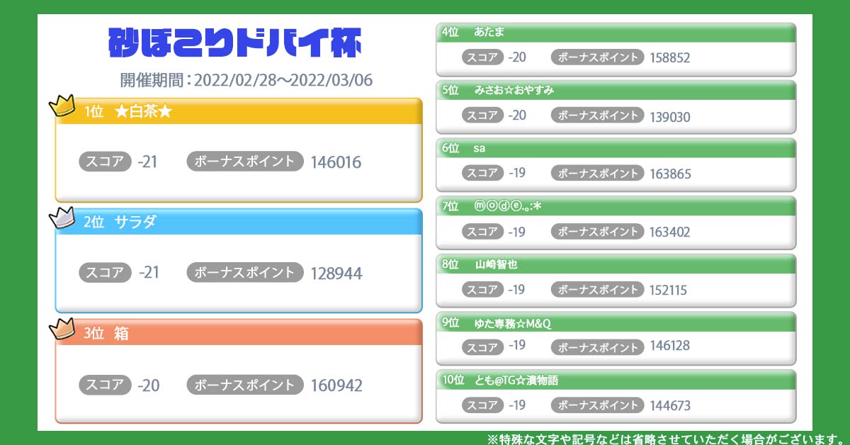 みんゴル ラントナ結果発表 砂ぼこりドバイ杯 へのご参加ありがとうございました 砂ぼこり吹 22 03 08 ゲーム速報gmchk