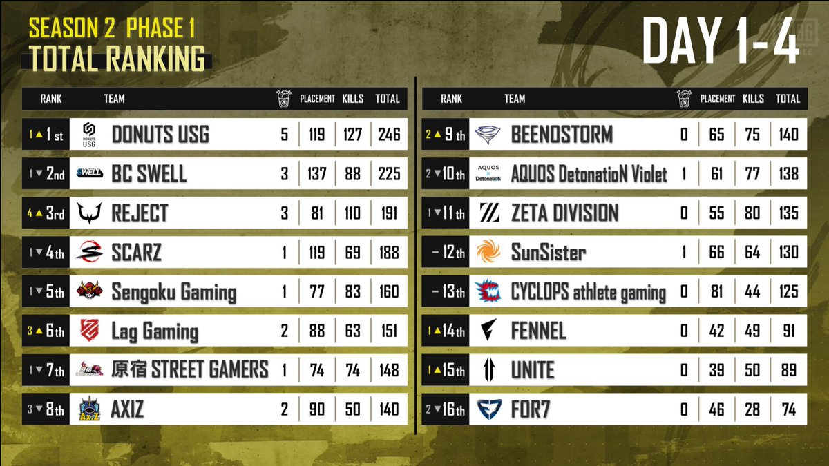 Pubg Pmjl Season2 Phase1 Day5 Round1スタート 現在1位 22 04 09 ゲーム速報gmchk