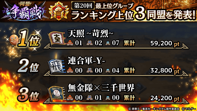 キングダム乱 同盟争覇戦最上位グループランキング上位3同盟を発表 おめでとうございます 最上位 22 05 23 ゲーム速報gmchk